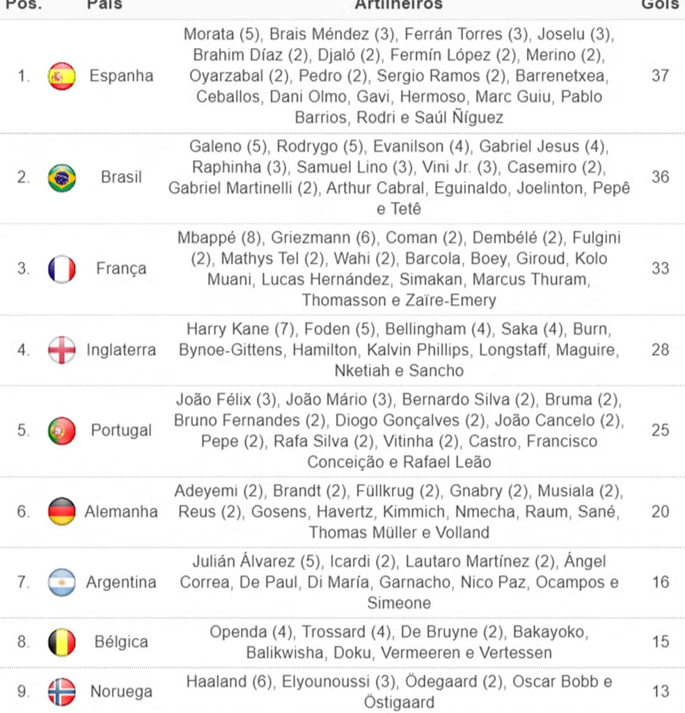 Scoring table of the Champions League 23/24 by country (top 10)