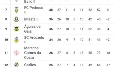 Sporting da Cruz líder invicto, a 4 pontos da subida