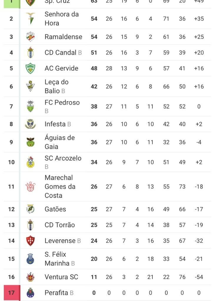 Sporting da Cruz líder invicto, a 4 pontos da subida