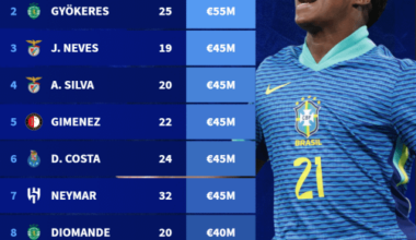 Os jogadores mais valiosos fora das 5 principais ligas. 3 sendo do Sporting🦁💚