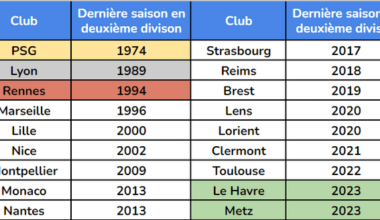 Dernière saison en Ligue 2 / Dernière saison en Ligue 1 pour chaque club français