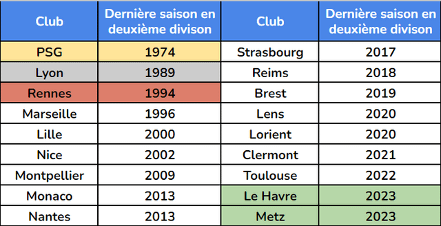 Dernière saison en Ligue 2 / Dernière saison en Ligue 1 pour chaque club français