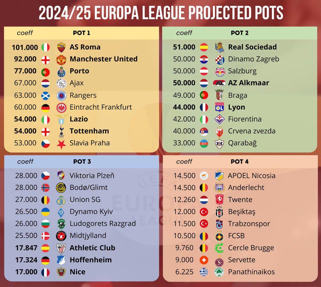 Projected 2024/25 Europa League Pots