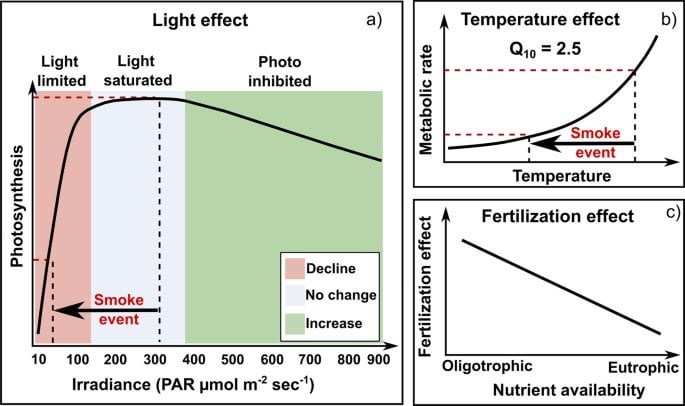 Wildfire smoke reduces lake ecosystem metabolic rates unequally across a trophic gradient