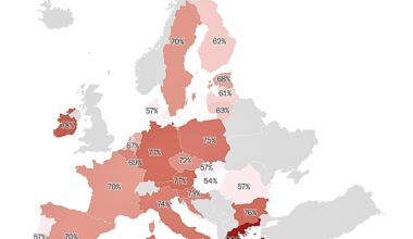 Europe (🇪🇺): % of respondents who feel their country takes in too many migrants