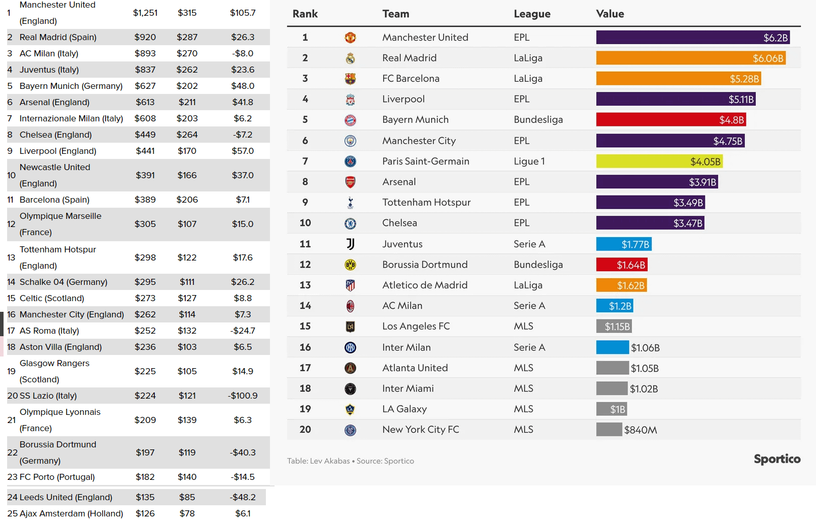Value of clubs in 2005 and in 2024