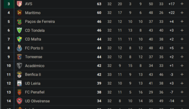 Beleneneses é o segundo clube despromovido à Liga 3!