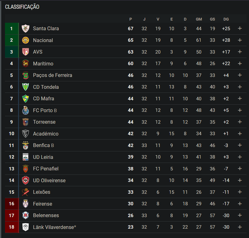 Beleneneses é o segundo clube despromovido à Liga 3!