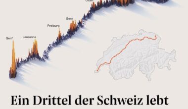 1/3 of Switzerland lives along this rail corridor