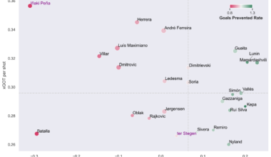 Barca GKs performance versus other GKs in La Liga.