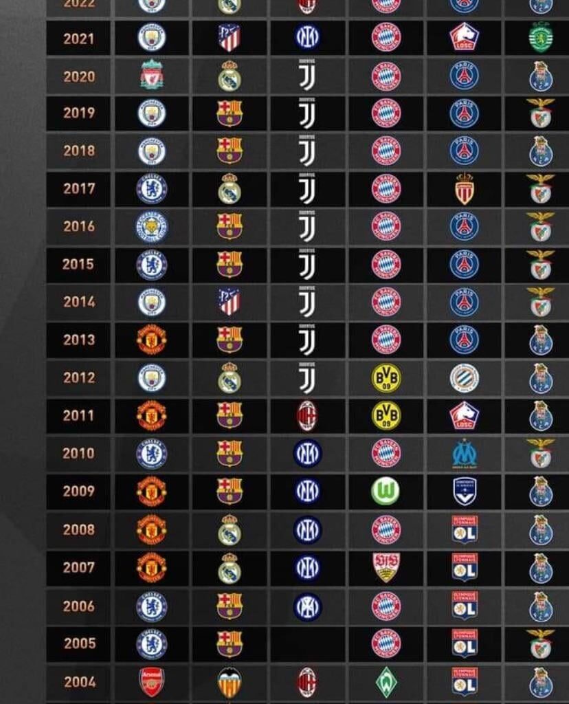 Serie a winners this century.