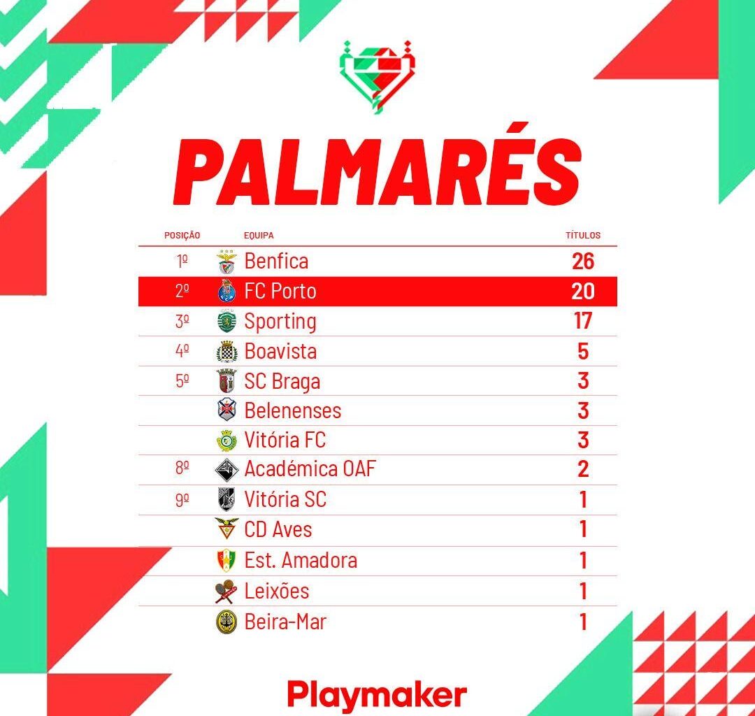 [playmaker_PT] Palmarés da Taça de Portugal ao fim de 84 edições