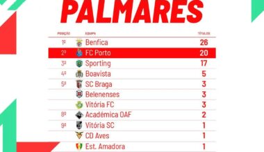 [playmaker_PT] Palmarés da Taça de Portugal ao fim de 84 edições