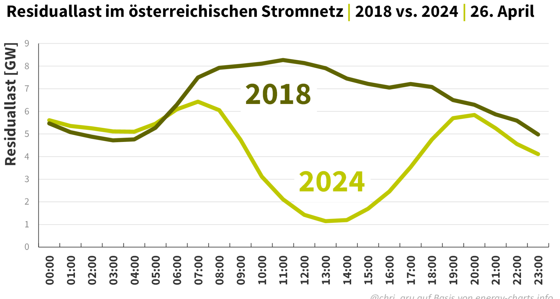 Residuallast im österreichischen Stromnetz: Vergleich 2018 vs. 2024