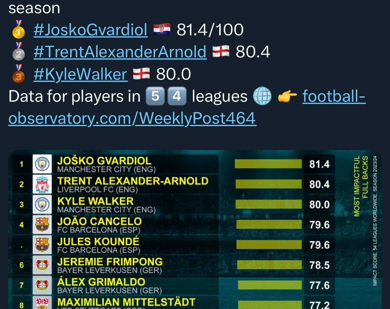Joško Gvardiol has been the most impactful full-back during the 2023/24 season across 54 leagues