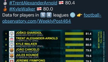 Joško Gvardiol has been the most impactful full-back during the 2023/24 season across 54 leagues