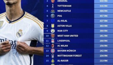 Highest transfers net spend in the last five years.  

source : Transfermarkt