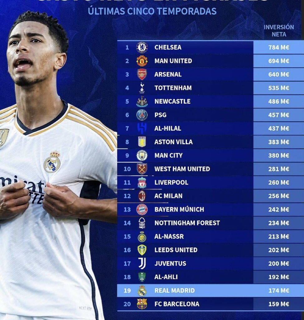 Highest transfers net spend in the last five years.  

source : Transfermarkt