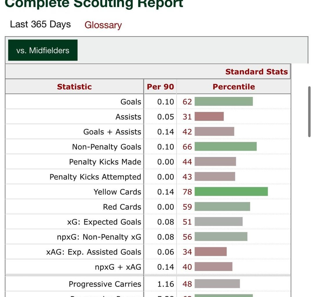 Martin Zubimendi Stats Across Different Trackers