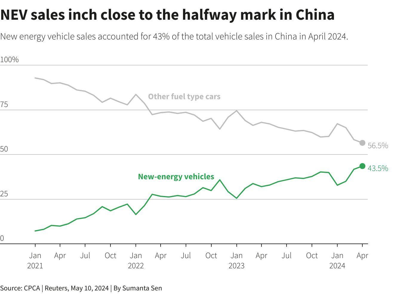 Nearly half of all new cars sold in China are now NEV. (New Energy Vehicles, which include pure battery EV as well as plug-in hybrid). Remarkable growth in the last three years.