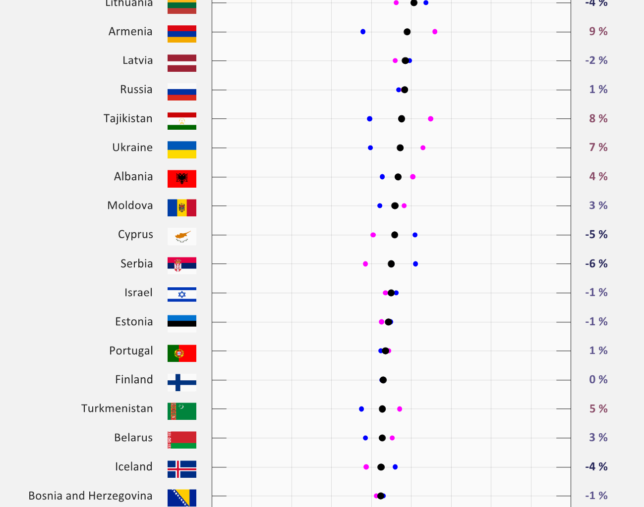 [OC] Female & Male obesity rate of each European country