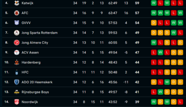 Tweede Divisie final standings