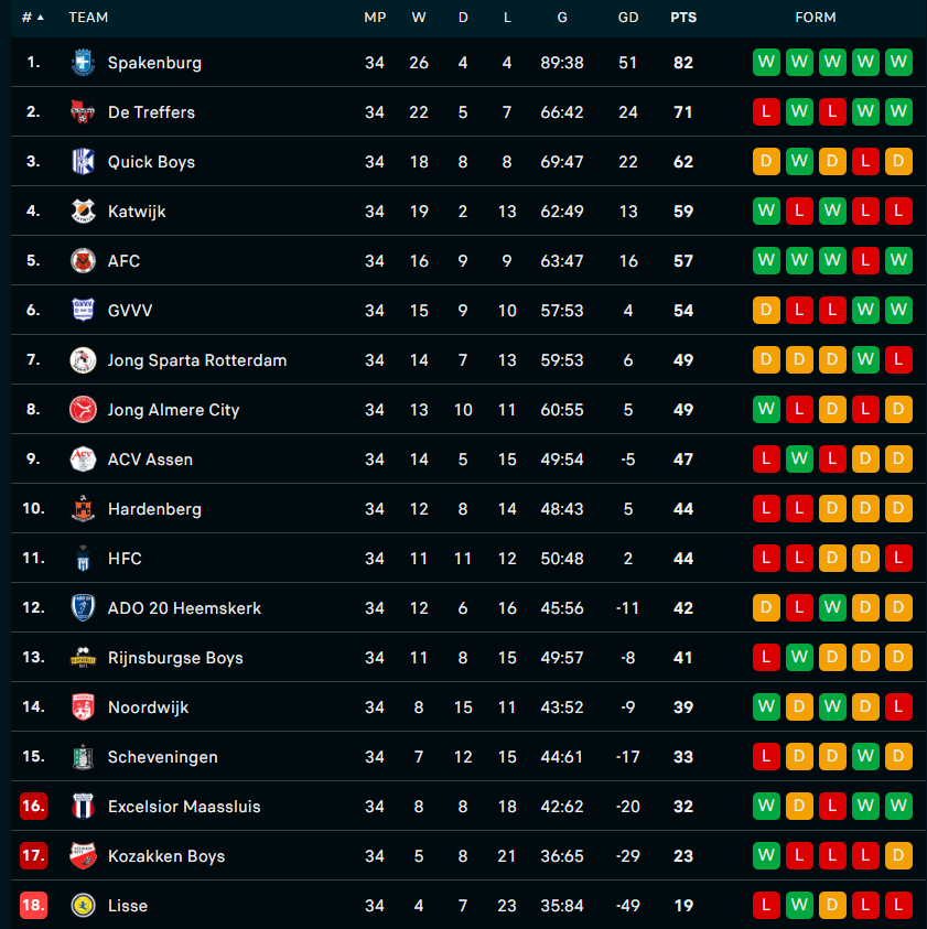 Tweede Divisie final standings
