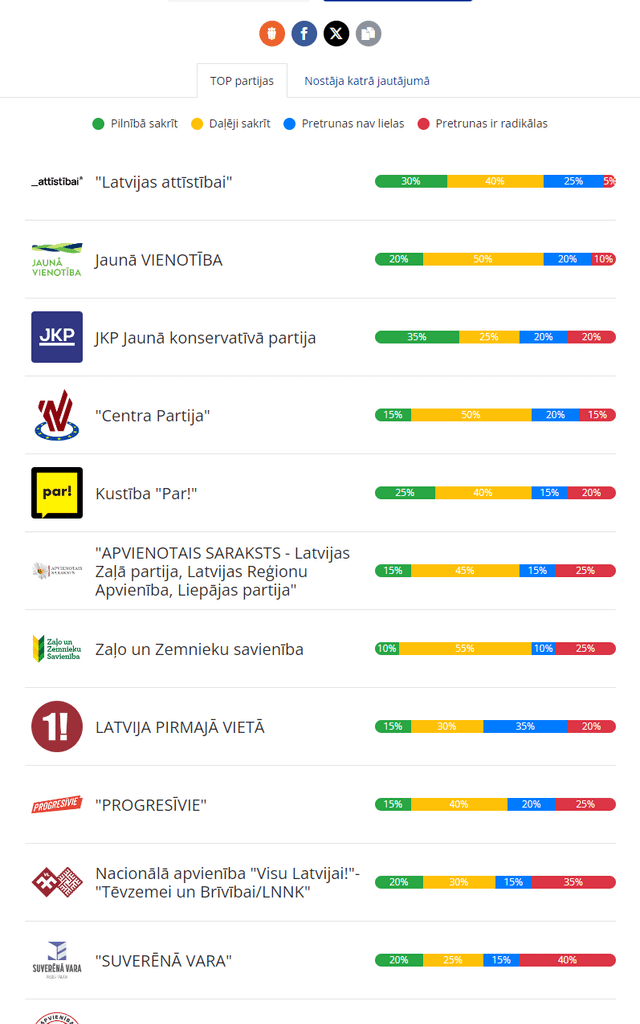 Ieguvu neapgāžamus, zinātniskus, objektīvus, pamatotus pierādījumus tam, ka mana novadniece, Ramončiks, ir paredzami apmaldījusies. Pirmajā attēlā sakritība ar partijām, otrajā ar kandidātiem.