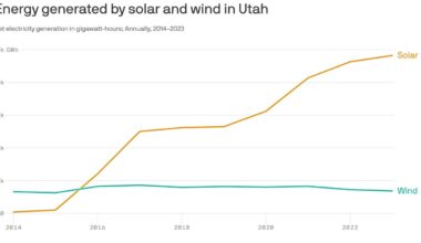 Utah's solar power production soared over the past decade