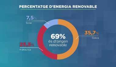 FEDA vol eliminar totes les emissions de CO2 en 6 anys