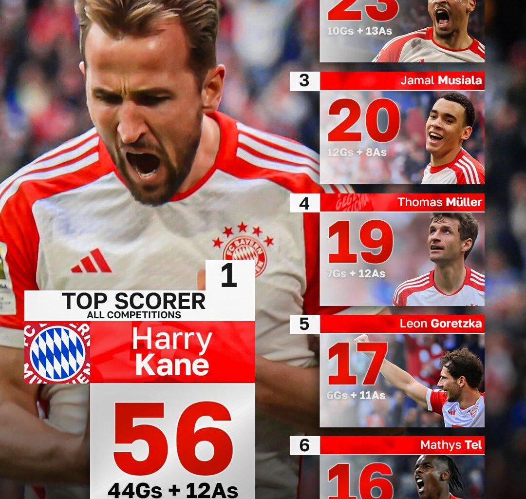 Most goal contributions for Bayern in all competitions this season
