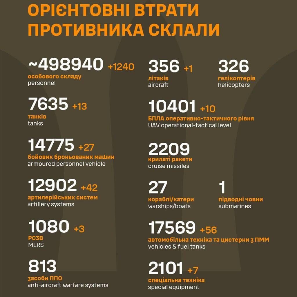 Newest data. Seems like tomorrow will hit 500k