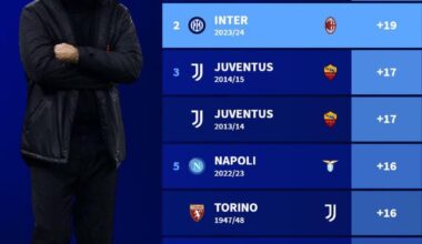 Biggest gaps between Scudetto winners and the second place team