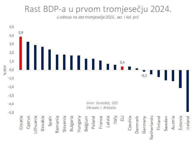 Q1/24 GDP growth y-on-y