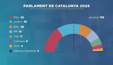 PSC triomfa a Catalunya però necessitarà pactar per governar