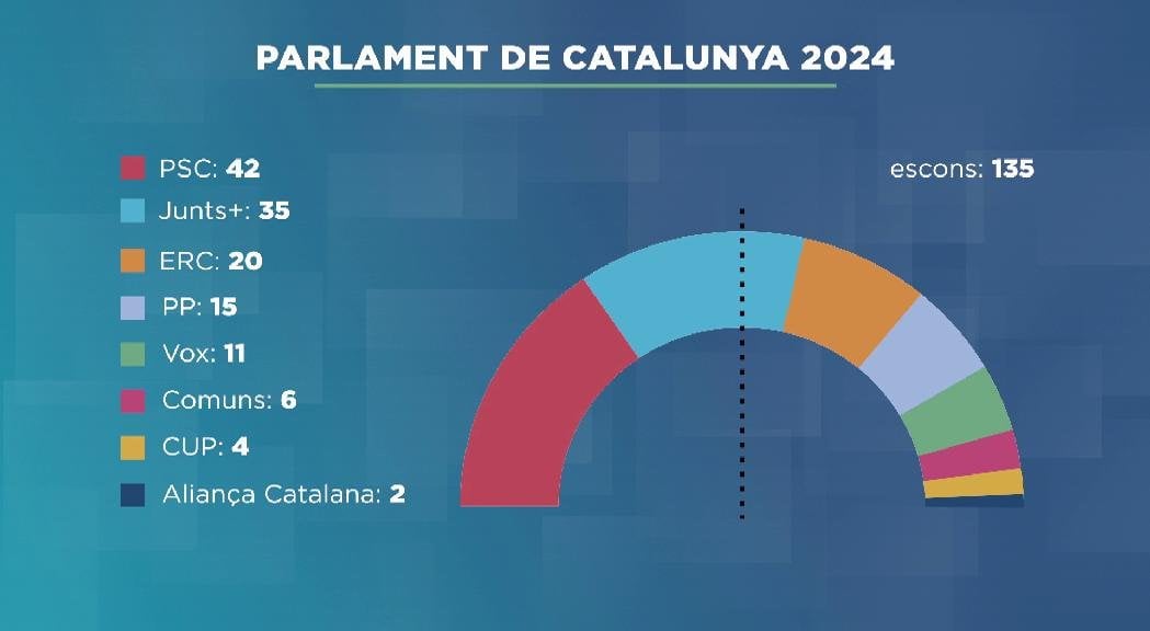 PSC triomfa a Catalunya però necessitarà pactar per governar