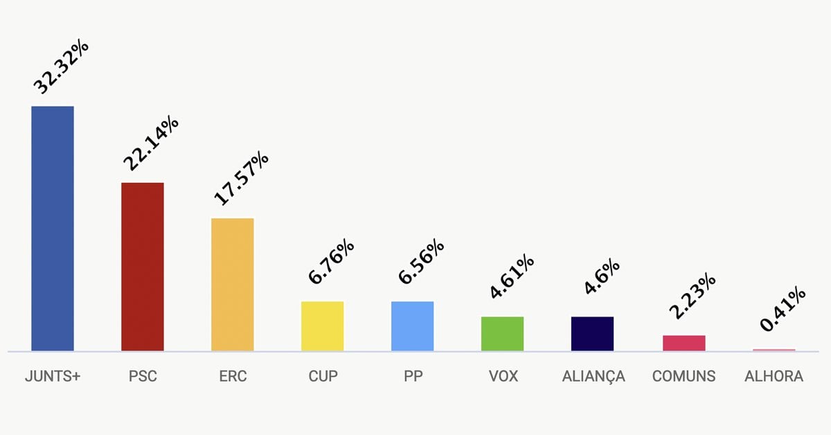 Junts venç a l'Alt Urgell i a la Seu el PSC queda per davant