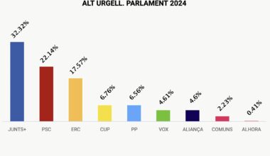 Junts guanya clarament a l'Alt Urgell