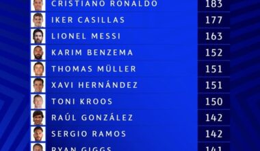 6/10 are Real Madrid Players/Legends but you see Culers making Champions League All-time XI without 6-8 Real Madrid players.