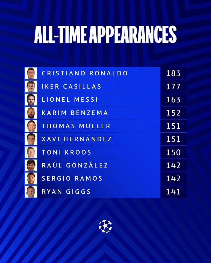 6/10 are Real Madrid Players/Legends but you see Culers making Champions League All-time XI without 6-8 Real Madrid players.