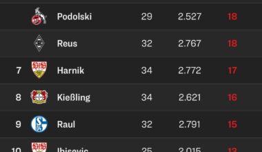 Bundesliga Torschützenliste 2011/12 - stacked mit Qualität
