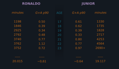 Cristiano's and Vini's G+A stats in their first 7 years of professional football.