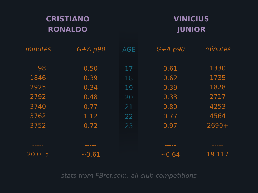Cristiano's and Vini's G+A stats in their first 7 years of professional football.