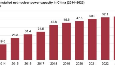 EIA Stats: China drastically reduces fission power construction. EIA Headline: China rapidly growing fission power.