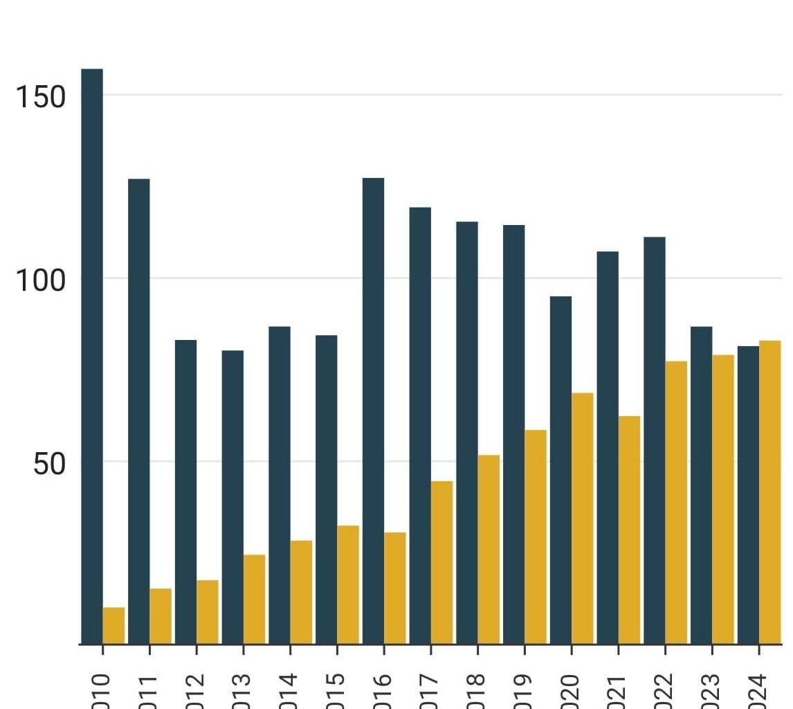 WInd power generation overtakes gas in Britain for the first time