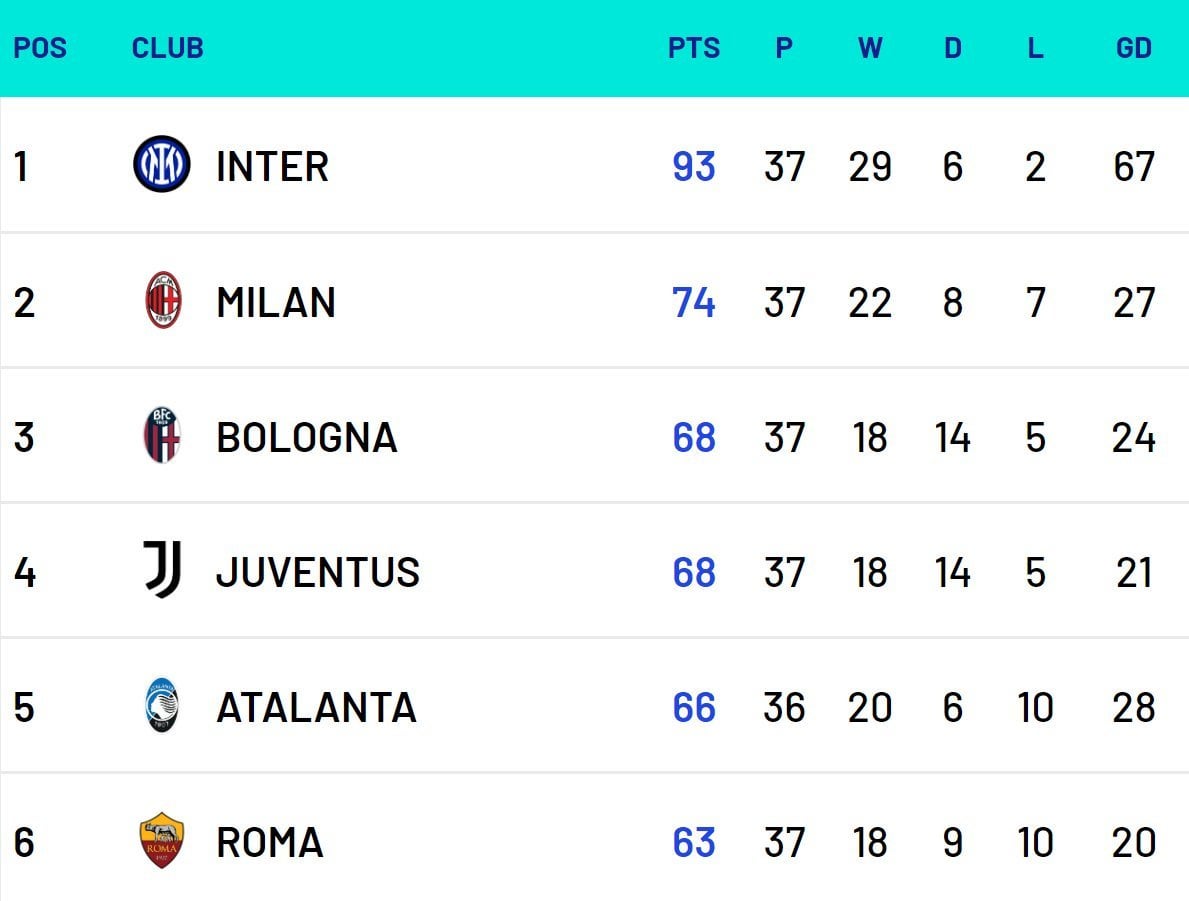 [Football Rankings] AS Roma will qualify for the 2024-25 UEFA Champions League if Atalanta finishes 5th in the league