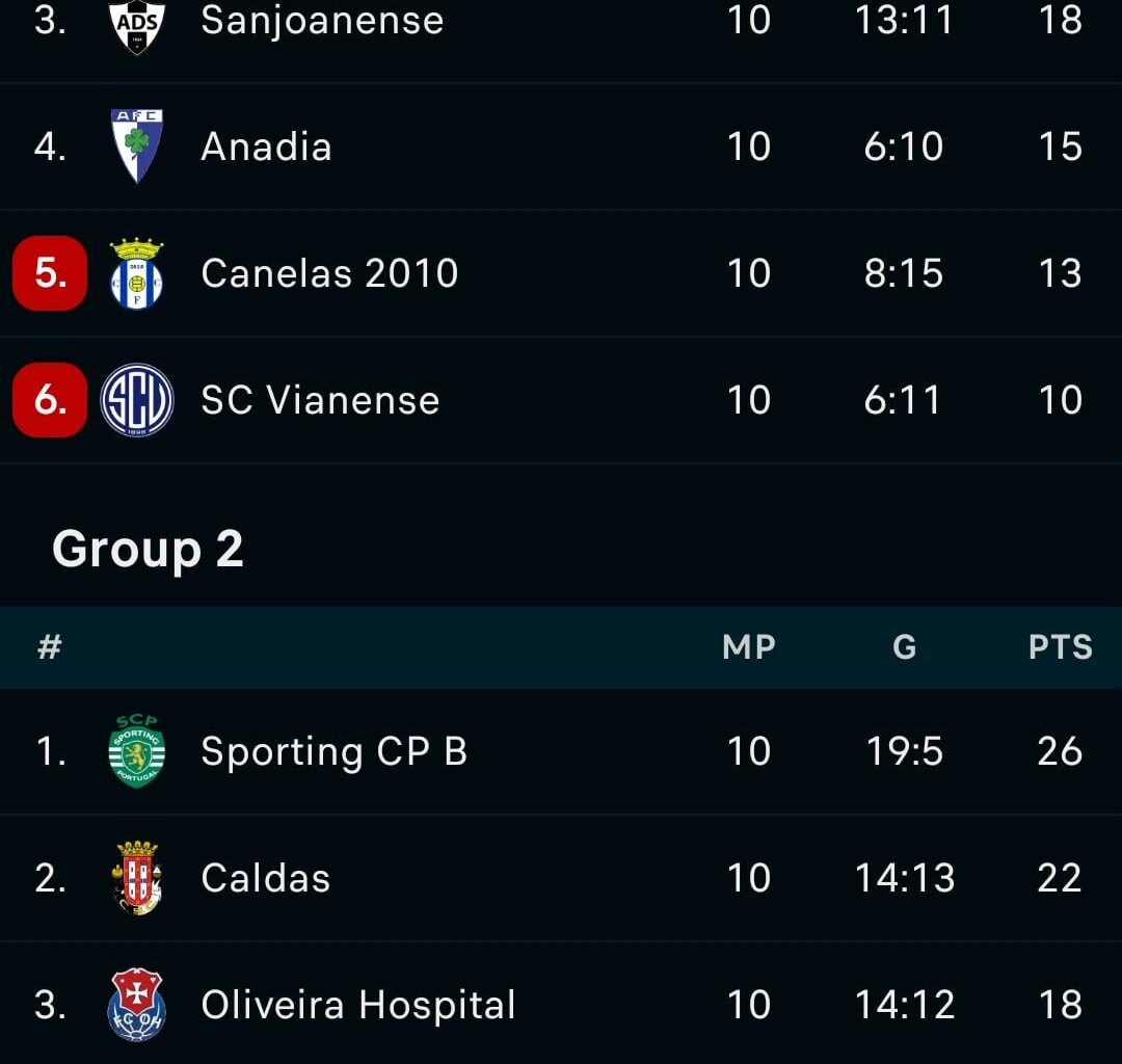 Canelas, Vianense, Amora e Pêro Pinheiro foram despromovidos ao Campeonato de Portugal