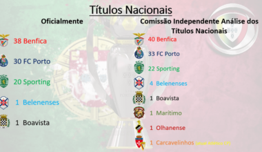 O Sporting não tem 20 nem 24 campeonatos, mas sim 22, de acordo com a Comissão Independente Análise dos Títulos Nacionais.
