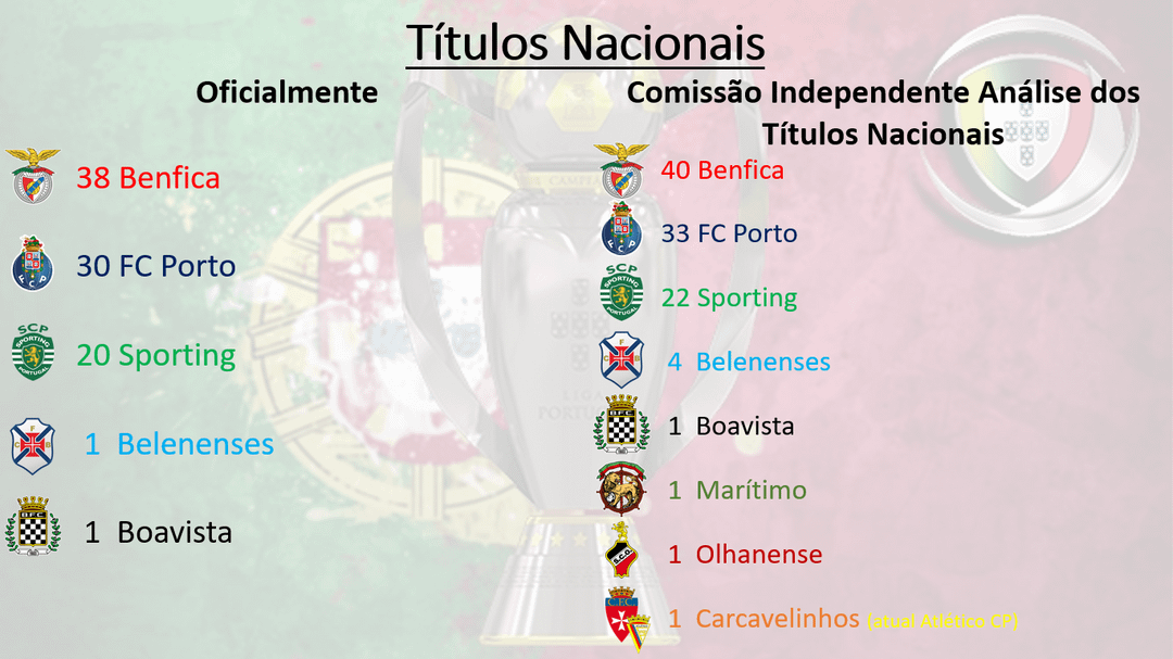 O Sporting não tem 20 nem 24 campeonatos, mas sim 22, de acordo com a Comissão Independente Análise dos Títulos Nacionais.
