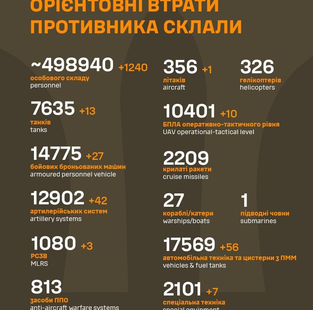 Losses of the Russian military to 24.5.2024